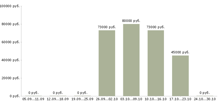 Вакансии начальник испытательной лаборатории в Москве - Медиана зарплат начальник испытательной лаборатории в Москве за 2 месяца