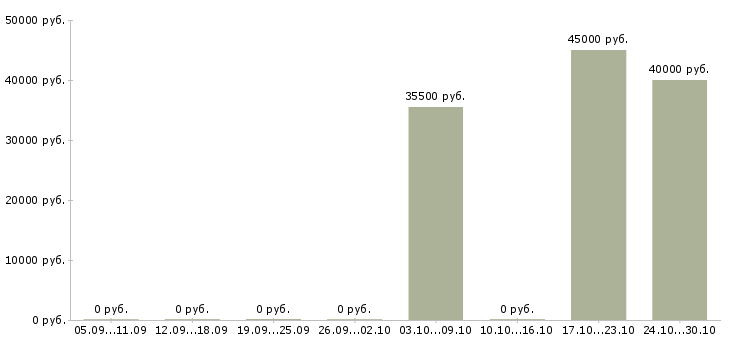 Вакансии начальник отдела обслуживания клиентов Башкортостан - Медиана зарплат начальник отдела обслуживания клиентов Башкортостан за 2 месяца