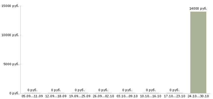 Вакансии оператор входящей линии в Тамбове - Медиана зарплат оператор входящей линии в Тамбове за 2 месяца
