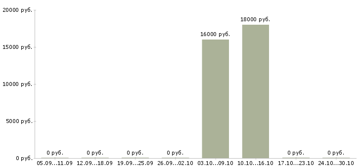 Вакансии персонал по уборке в Екатеринбурге - Медиана зарплат персонал по уборке в Екатеринбурге за 2 месяца