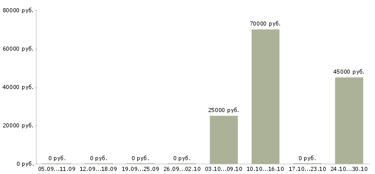 Вакансии приглашаем на должность менеджера в Волгограде - Медиана зарплат приглашаем на должность менеджера в Волгограде за 2 месяца