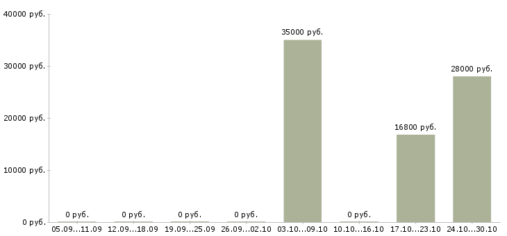 Вакансии рабочие на упаковку Хакасия - Медиана зарплат рабочие на упаковку Хакасия за 2 месяца
