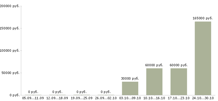 Вакансии рабочий в производстве строительных материалов в Воронеже - Медиана зарплат рабочий в производстве строительных материалов в Воронеже за 2 месяца