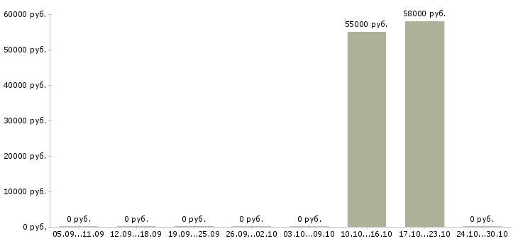 Вакансии рабочий на производственную линию в Белгороде - Медиана зарплат рабочий на производственную линию в Белгороде за 2 месяца