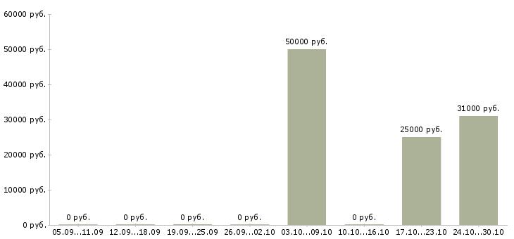 Вакансии рабочий склада и торговли в Красноярске - Медиана зарплат рабочий склада и торговли в Красноярске за 2 месяца