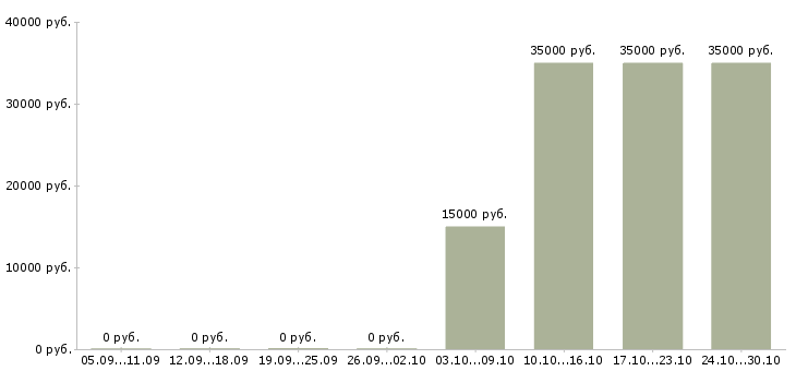 Вакансии региональный директор по торговле Нижний новгород - Медиана зарплат региональный директор по торговле Нижний новгород за 2 месяца