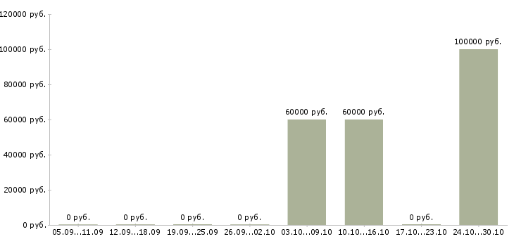 Вакансии руководитель отдела продаж и развития в Подольске - Медиана зарплат руководитель отдела продаж и развития в Подольске за 2 месяца