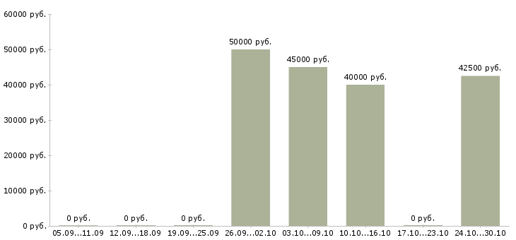Вакансии руководитель торговых точек в Курске - Медиана зарплат руководитель торговых точек в Курске за 2 месяца