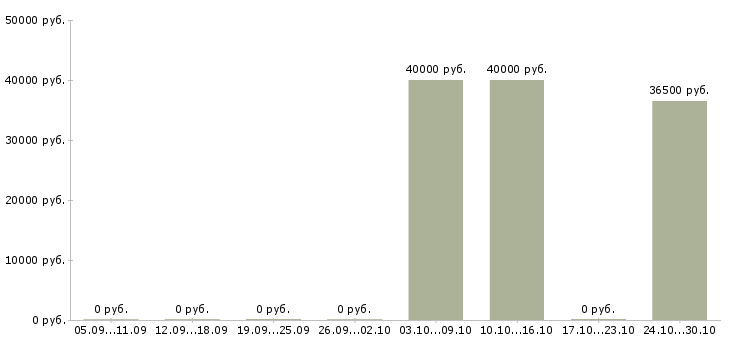 Вакансии руководитель торговых точек в Липецке - Медиана зарплат руководитель торговых точек в Липецке за 2 месяца