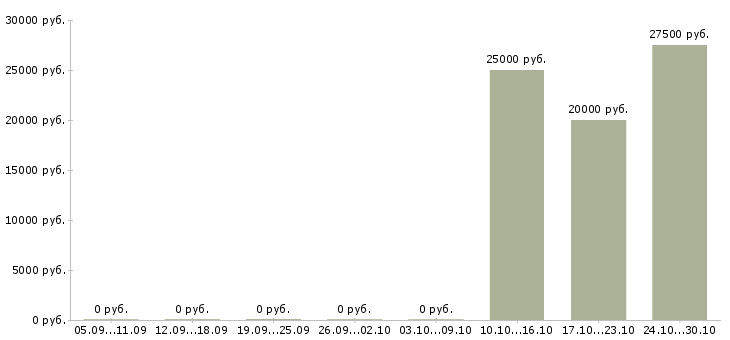 Вакансии сборщик в цех в Челябинске - Медиана зарплат сборщик в цех в Челябинске за 2 месяца