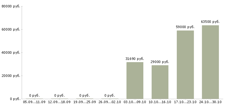 Вакансии сборщик одежды в Белгороде - Медиана зарплат сборщик одежды в Белгороде за 2 месяца