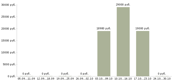 Вакансии сотрудник банка по обслуживанию клиентов в Челябинске - Медиана зарплат сотрудник банка по обслуживанию клиентов в Челябинске за 2 месяца
