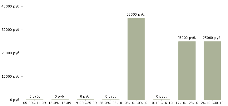 Вакансии сотрудник для работы с документацией Хакасия - Медиана зарплат сотрудник для работы с документацией Хакасия за 2 месяца