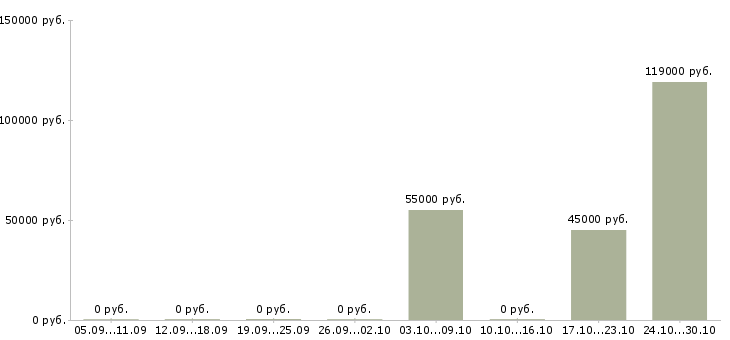 Вакансии сотрудник для управленческой работы в Пензе - Медиана зарплат сотрудник для управленческой работы в Пензе за 2 месяца