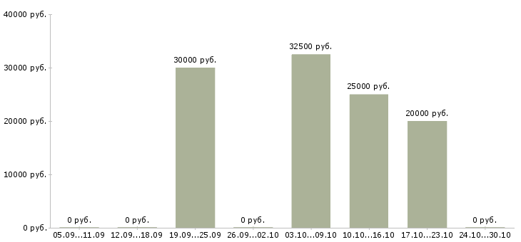 Вакансии сотрудник онлайн в интернете в Стерлитамаке - Медиана зарплат сотрудник онлайн в интернете в Стерлитамаке за 2 месяца
