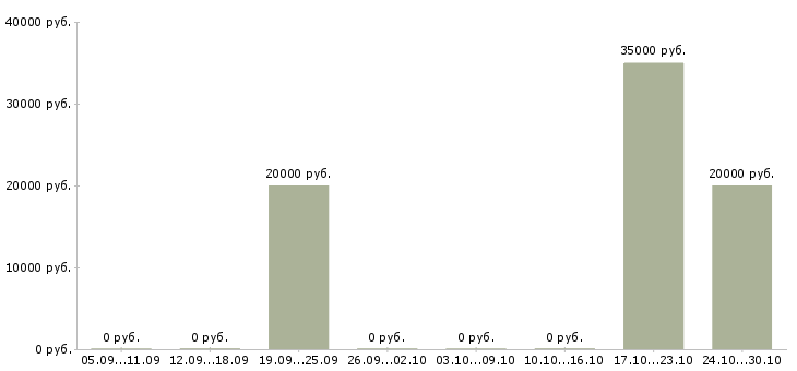 Вакансии сотрудник по работе с рекламой Нижний тагил - Медиана зарплат сотрудник по работе с рекламой Нижний тагил за 2 месяца