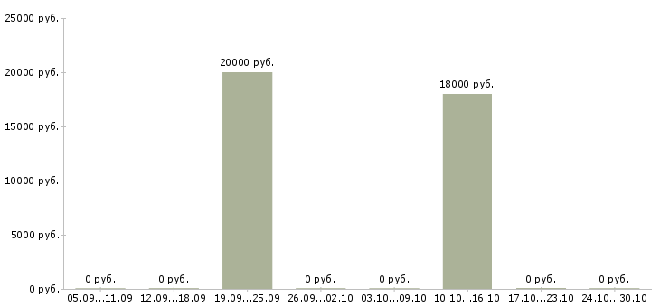 Вакансии сотрудник по работе с рекламой в Волжском - Медиана зарплат сотрудник по работе с рекламой в Волжском за 2 месяца