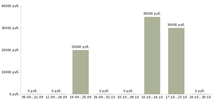 Вакансии сотрудник по работе с рекламой в Череповце - Медиана зарплат сотрудник по работе с рекламой в Череповце за 2 месяца