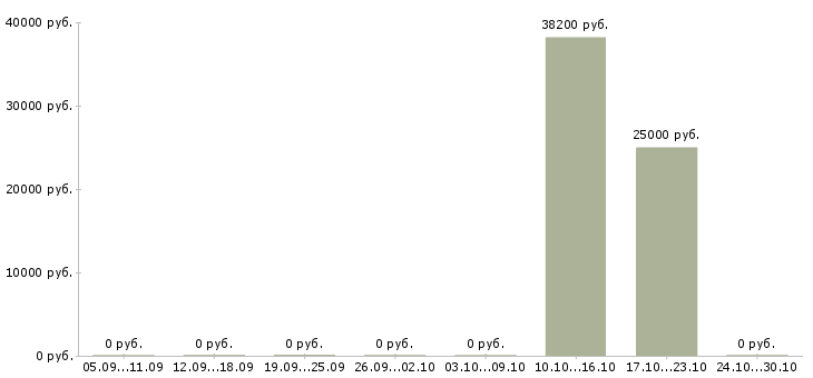 Вакансии специалист отдела сопровождения продаж в Ставрополе - Медиана зарплат специалист отдела сопровождения продаж в Ставрополе за 2 месяца
