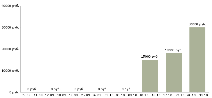 Вакансии специалист по работе с документацией Йошкар-ола - Медиана зарплат специалист по работе с документацией Йошкар-ола за 2 месяца