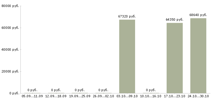 Вакансии специалист по работе с заказчиками в Брянске - Медиана зарплат специалист по работе с заказчиками в Брянске за 2 месяца