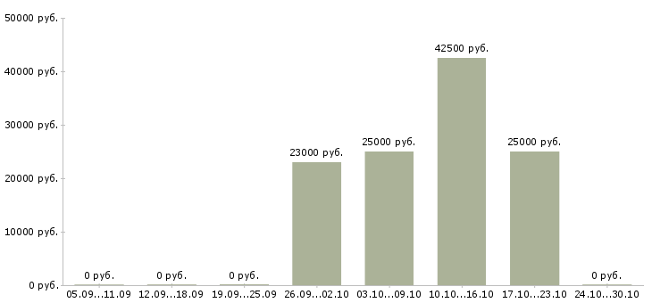 Вакансии специалист по работе с рекламой в Вологде - Медиана зарплат специалист по работе с рекламой в Вологде за 2 месяца