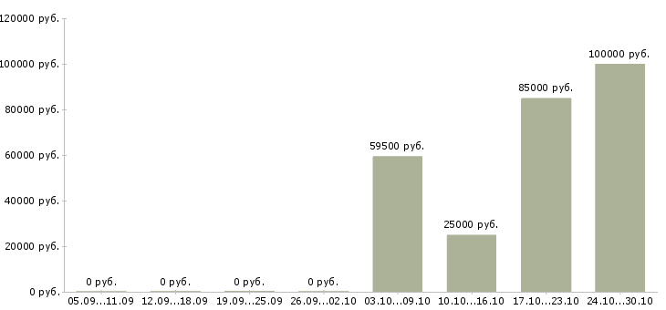 Вакансии специалист по рекламной работе в Туле - Медиана зарплат специалист по рекламной работе в Туле за 2 месяца