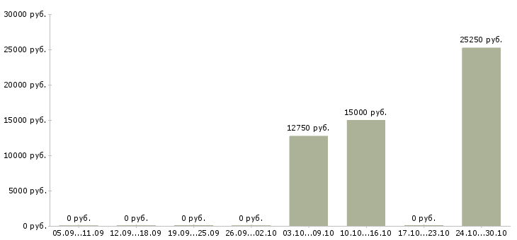 Вакансии специалист по услугам компании в Пятигорске - Медиана зарплат специалист по услугам компании в Пятигорске за 2 месяца
