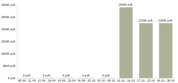 Вакансии старший специалист по продажам в Новосибирске - Медиана зарплат старший специалист по продажам в Новосибирске за 2 месяца