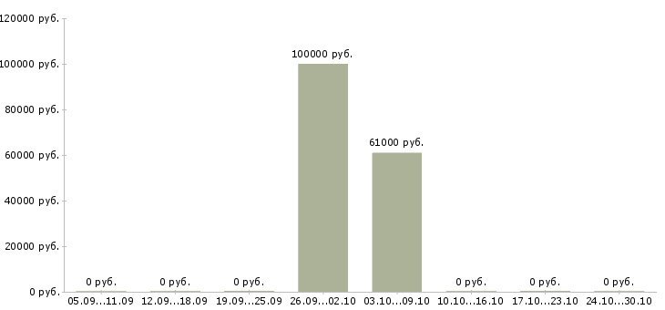 Вакансии технолог 1 категории в Тюмени - Медиана зарплат технолог 1 категории в Тюмени за 2 месяца