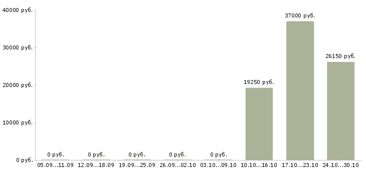 Вакансии технолог смены Набережные челны - Медиана зарплат технолог смены Набережные челны за 2 месяца