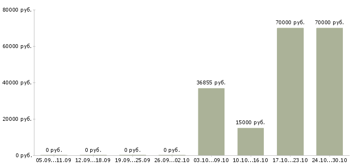 Вакансии технолог смены в Орле - Медиана зарплат технолог смены в Орле за 2 месяца
