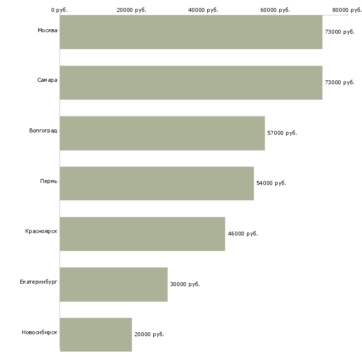 Поиск работы начальник испытательной лаборатории-Медиана зарплаты для вакансии «начальник испытательной лаборатории» в других городах