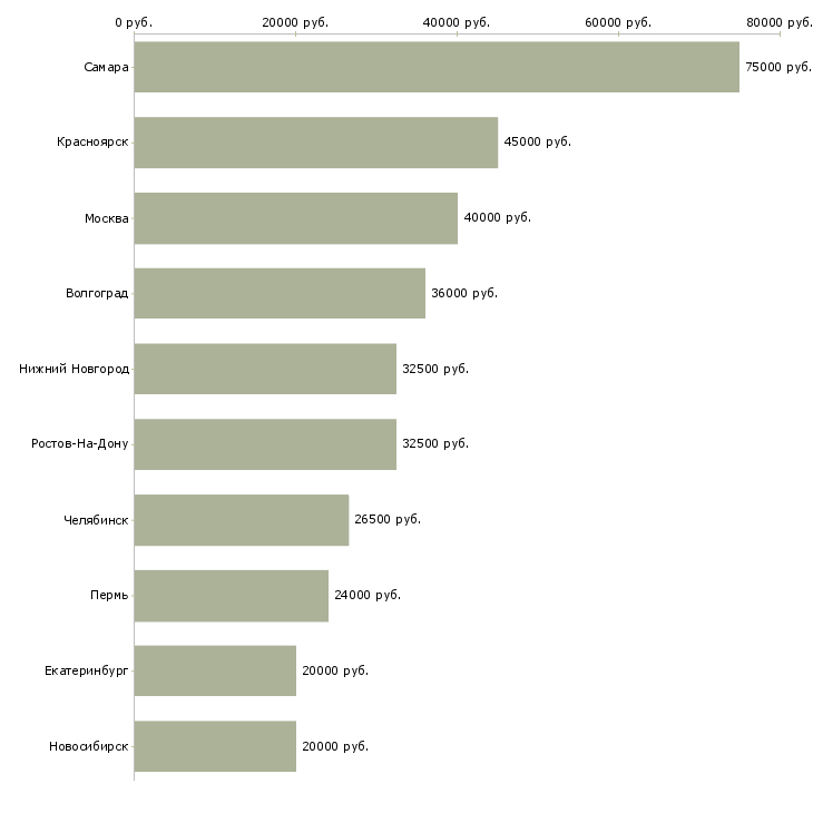 Поиск работы персонал по уборке-Медиана зарплаты для вакансии «персонал по уборке» в других городах