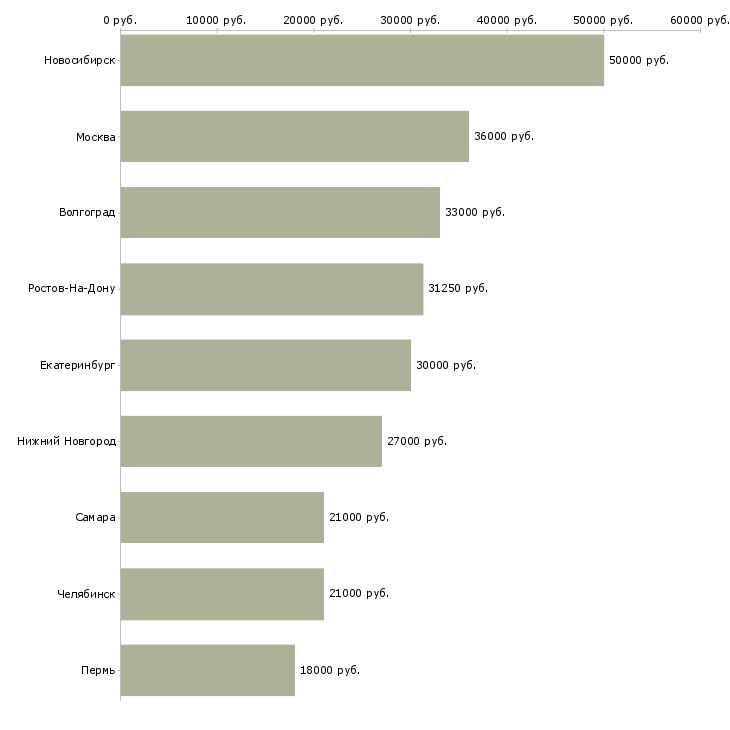 Поиск работы повар европейской кухни-Медиана зарплаты для вакансии «повар европейской кухни» в других городах