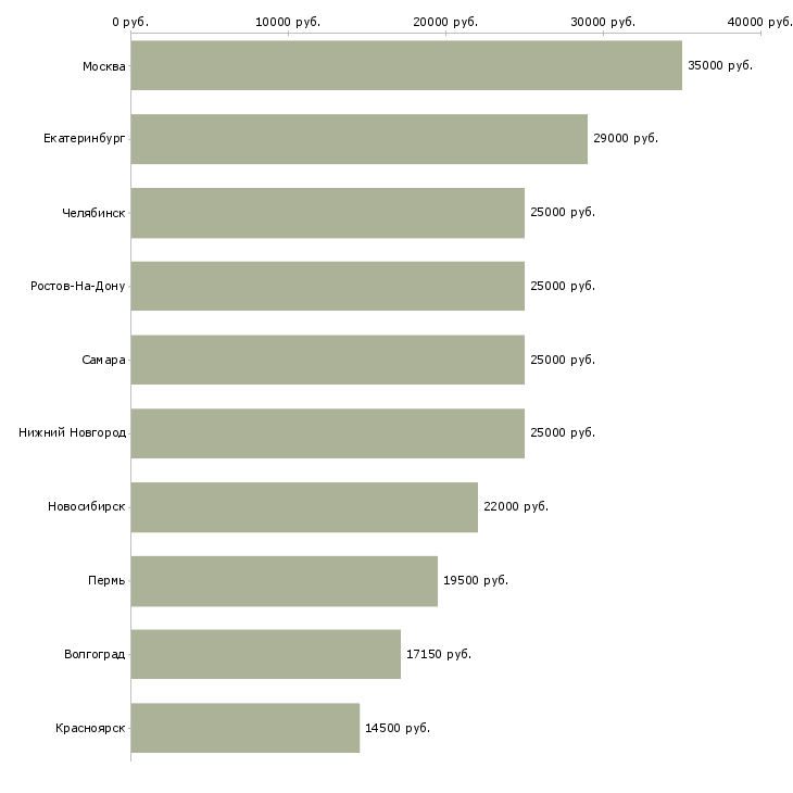 Поиск работы помощник с опытом в продажах-Медиана зарплаты для вакансии «помощник с опытом в продажах» в других городах