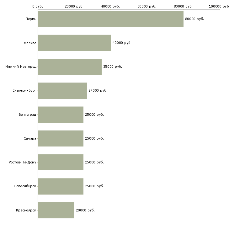 Поиск работы региональный директор по торговле-Медиана зарплаты для вакансии «региональный директор по торговле» в других городах