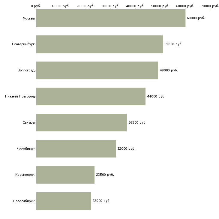 Поиск работы сортировщик товаров-Медиана зарплаты для вакансии «сортировщик товаров» в других городах