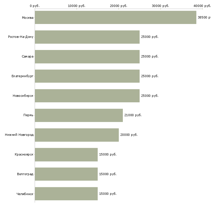 Поиск работы специалист на полную занятость-Медиана зарплаты для вакансии «специалист на полную занятость» в других городах