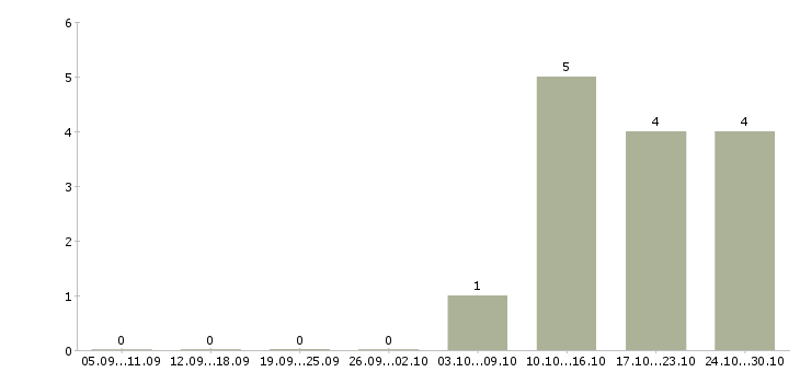 Работа специалист по работе с документацией Йошкар-ола - Число вакансий Йошкар-ола по специальности специалист по работе с документацией за 2 месяца