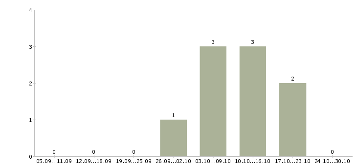 Работа дополнительный доход дома Кабардино-балкария - Число вакансий Кабардино-балкария по специальности дополнительный доход дома за 2 месяца
