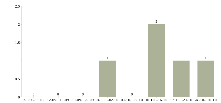 Работа ищу активных сотрудников Набережные челны - Число вакансий Набережные челны по специальности ищу активных сотрудников за 2 месяца