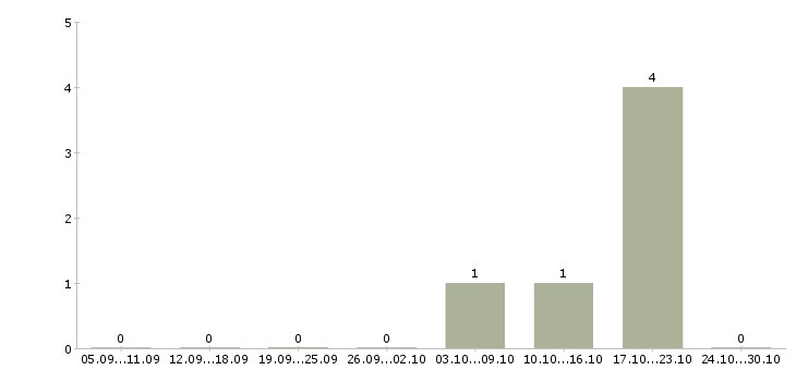 Работа менеджер на выписку документов Нижний новгород - Число вакансий Нижний новгород по специальности менеджер на выписку документов за 2 месяца