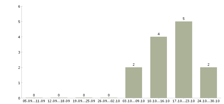 Работа директор бизнес подразделения Ростов-на-дону - Число вакансий Ростов-на-дону по специальности директор бизнес подразделения за 2 месяца