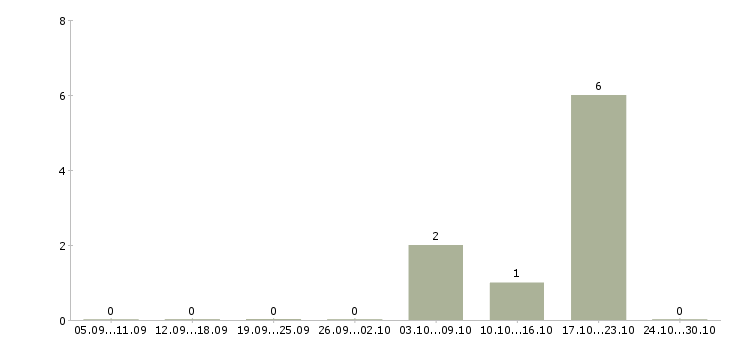 Работа бухгалтер на розничную сеть Татарстан - Число вакансий Татарстан по специальности бухгалтер на розничную сеть за 2 месяца
