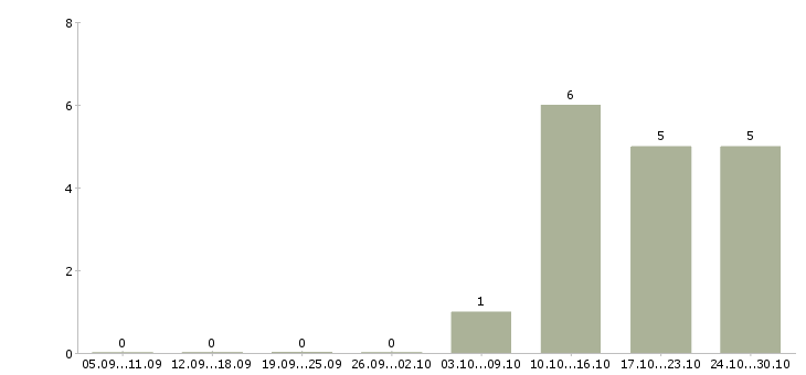 Работа сотрудник для работы с документацией Хакасия - Число вакансий Хакасия по специальности сотрудник для работы с документацией за 2 месяца