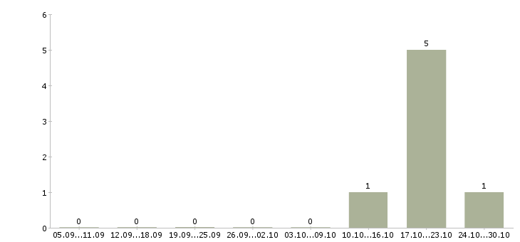 Работа кассир в сетевой магазин Чувашия - Число вакансий Чувашия по специальности кассир в сетевой магазин за 2 месяца
