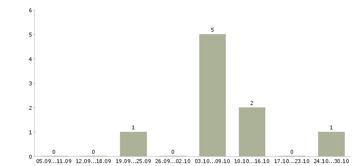 Работа сотрудник по работе с рекламой Якутия - Число вакансий Якутия по специальности сотрудник по работе с рекламой за 2 месяца