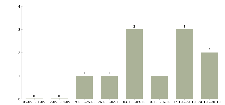 Работа специалист по работе с рекламой в Архангельске - Число вакансий в Архангельске по специальности специалист по работе с рекламой за 2 месяца