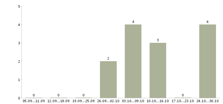 Работа куратор интернет магазина в Белгороде - Число вакансий в Белгороде по специальности куратор интернет магазина за 2 месяца